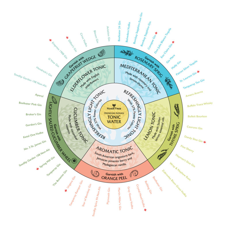 FeverTree—TonicPairingWheel—nobackground The Alchemist